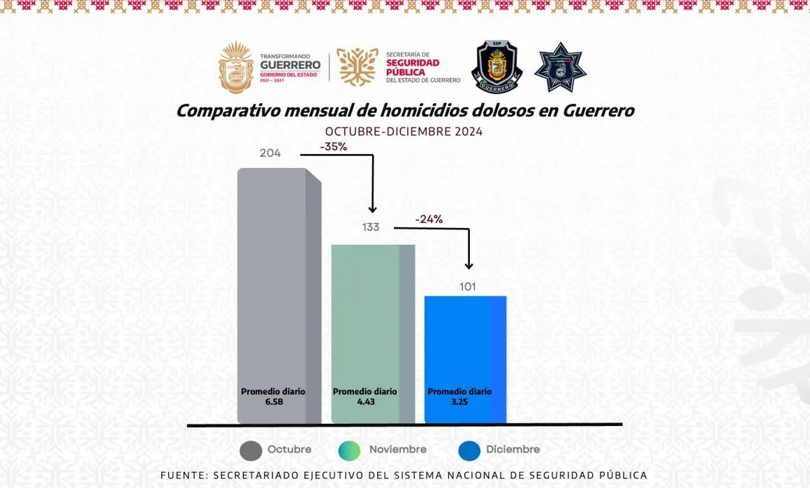 Guerrero cerró el último trimestre de 2024 con homicidios a la baja